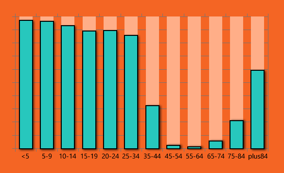 Sunnyside age distribution normalized over US Age distribution